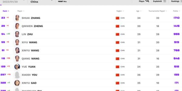 万博体育下载-网坛排名更新：德约重返NO.1 斯瓦泰克优势4000分+