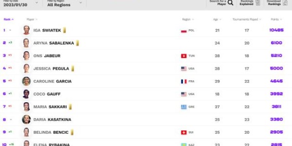 万博体育下载-网坛排名更新：德约重返NO.1 斯瓦泰克优势4000分+