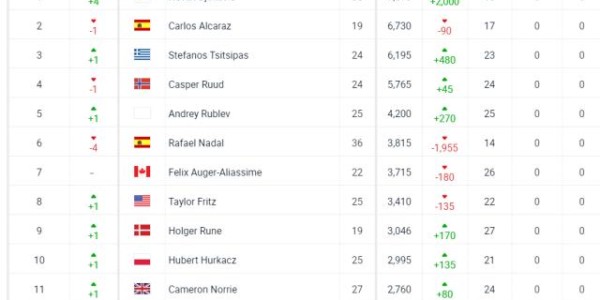万博体育下载-网坛排名更新：德约重返NO.1 斯瓦泰克优势4000分+
